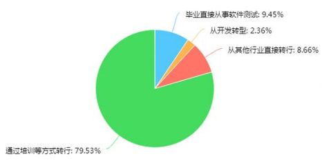 2016年教育行業(yè)軟件測試從業(yè)人員調查報告