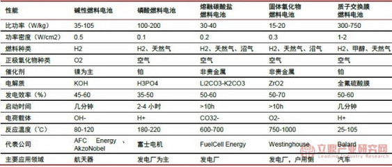 燃料電池主要產品類型及其優缺點對比分析