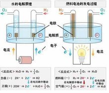燃料電池 清潔能源的未來引擎