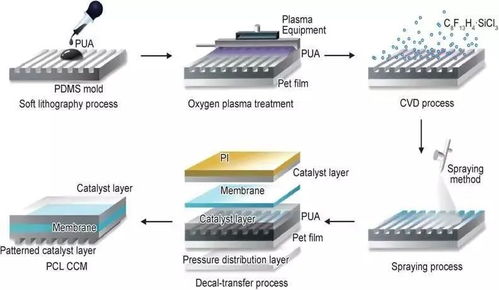 質子交換膜燃料電池膜電極的結構優化研究
